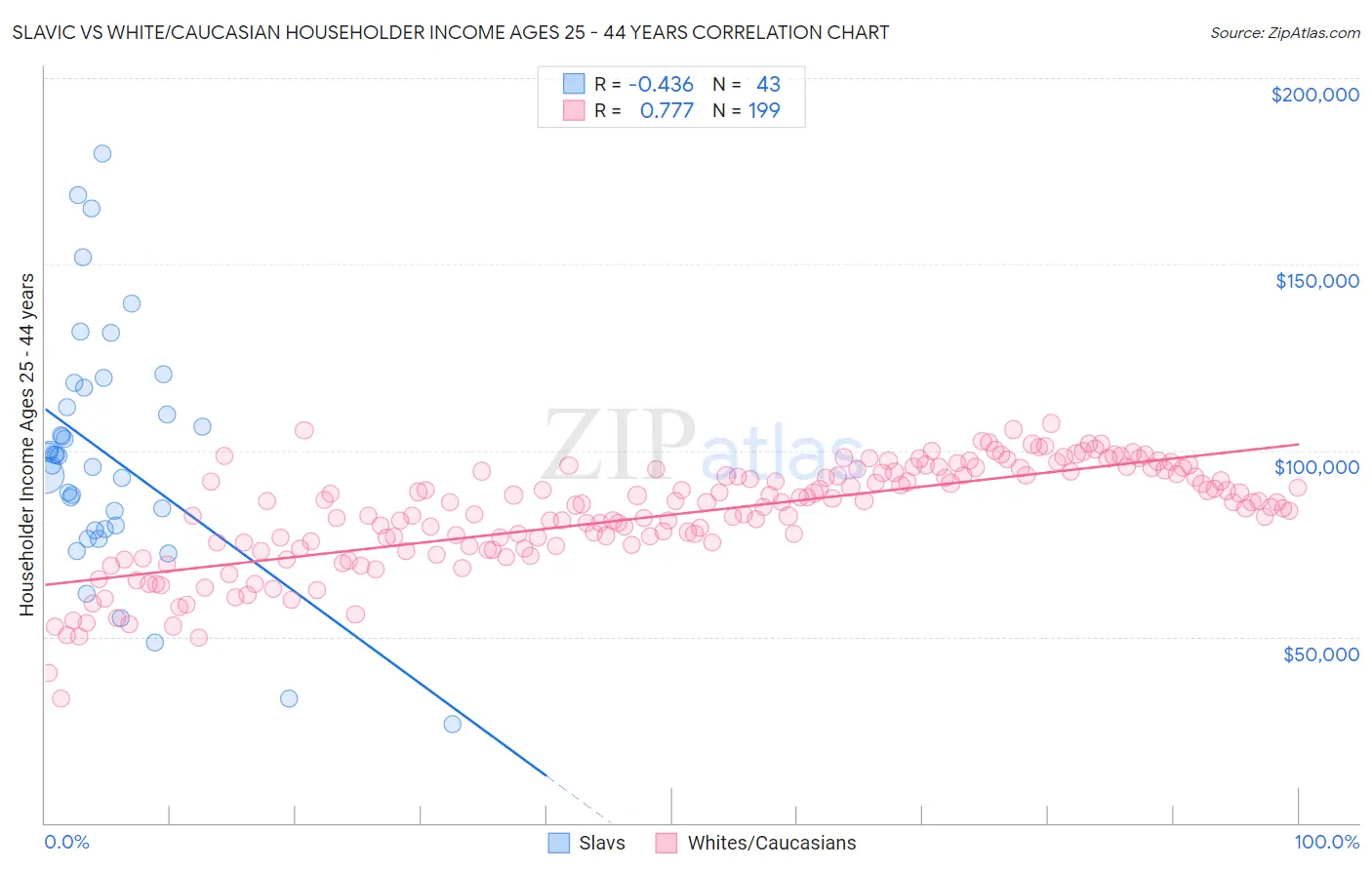 Slavic vs White/Caucasian Householder Income Ages 25 - 44 years