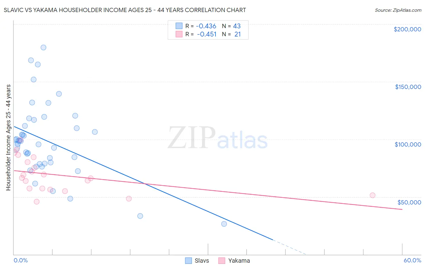 Slavic vs Yakama Householder Income Ages 25 - 44 years