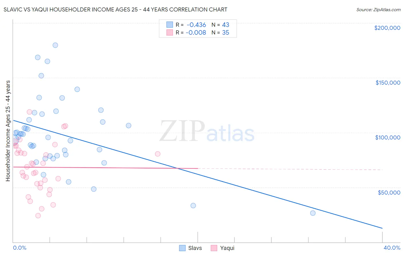 Slavic vs Yaqui Householder Income Ages 25 - 44 years