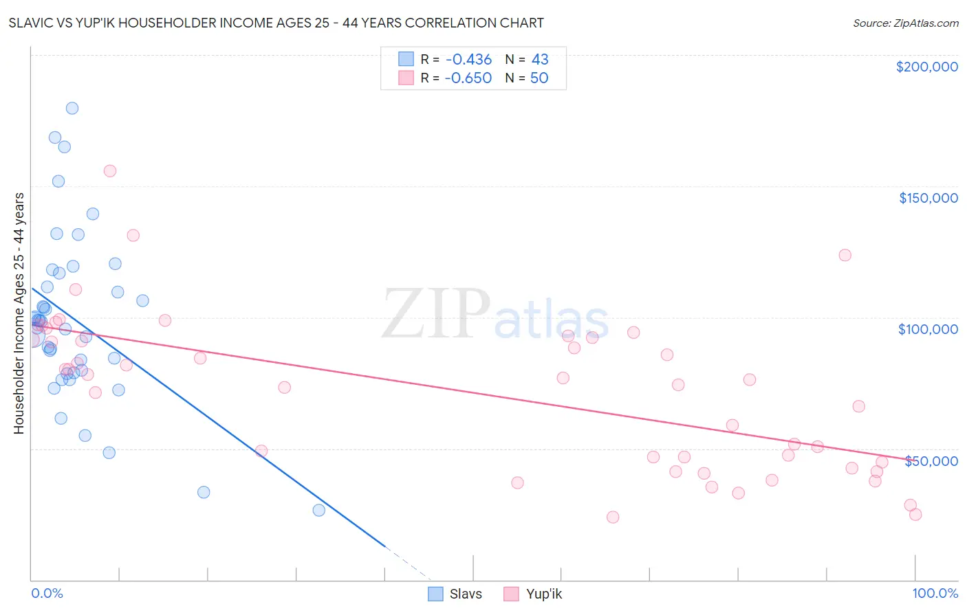 Slavic vs Yup'ik Householder Income Ages 25 - 44 years