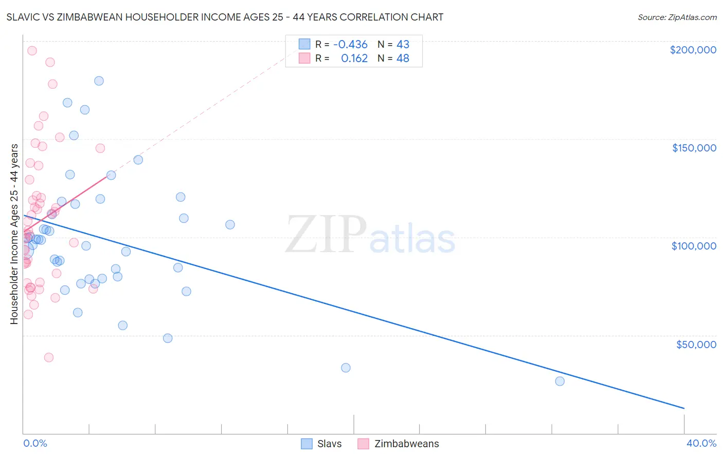 Slavic vs Zimbabwean Householder Income Ages 25 - 44 years