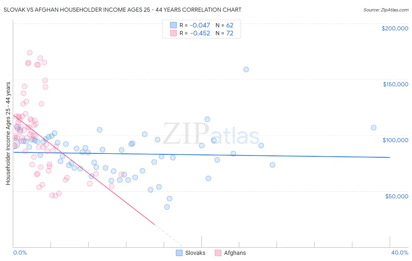 Slovak vs Afghan Householder Income Ages 25 - 44 years