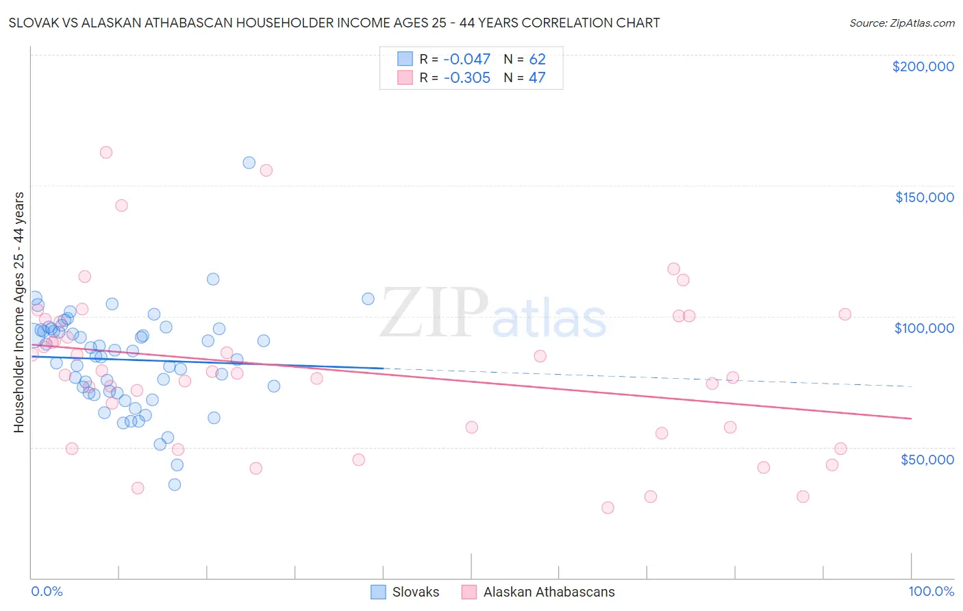 Slovak vs Alaskan Athabascan Householder Income Ages 25 - 44 years