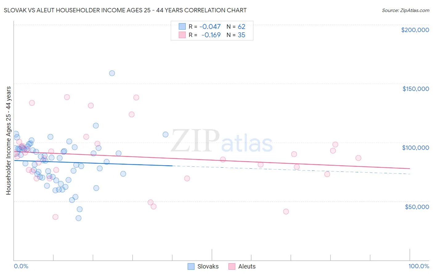 Slovak vs Aleut Householder Income Ages 25 - 44 years