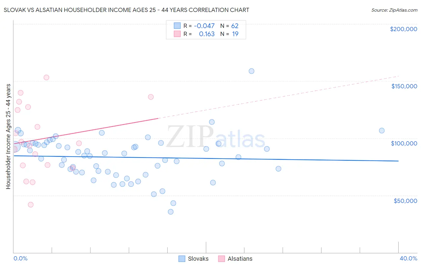 Slovak vs Alsatian Householder Income Ages 25 - 44 years