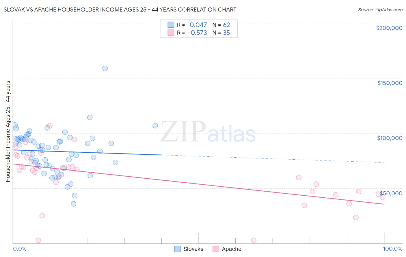 Slovak vs Apache Householder Income Ages 25 - 44 years