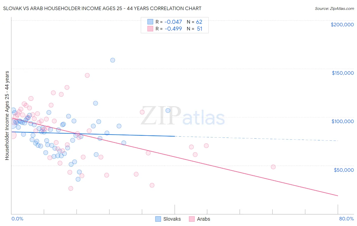 Slovak vs Arab Householder Income Ages 25 - 44 years