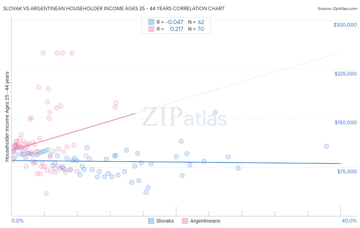 Slovak vs Argentinean Householder Income Ages 25 - 44 years