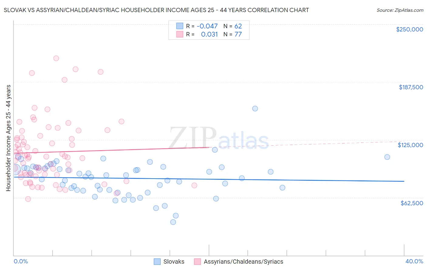 Slovak vs Assyrian/Chaldean/Syriac Householder Income Ages 25 - 44 years