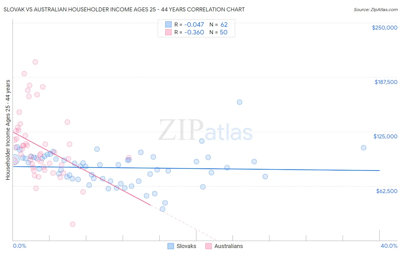 Slovak vs Australian Householder Income Ages 25 - 44 years