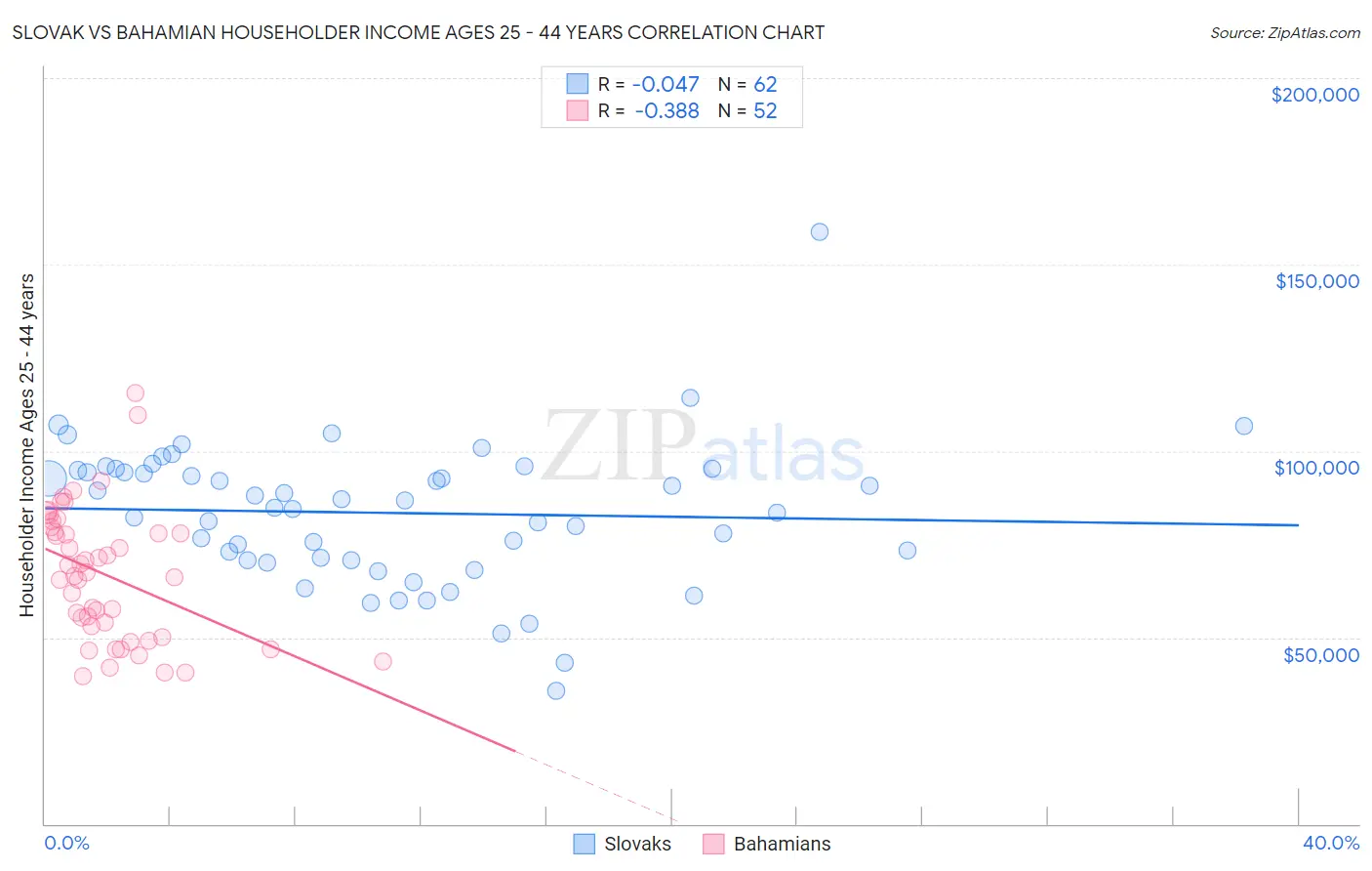 Slovak vs Bahamian Householder Income Ages 25 - 44 years