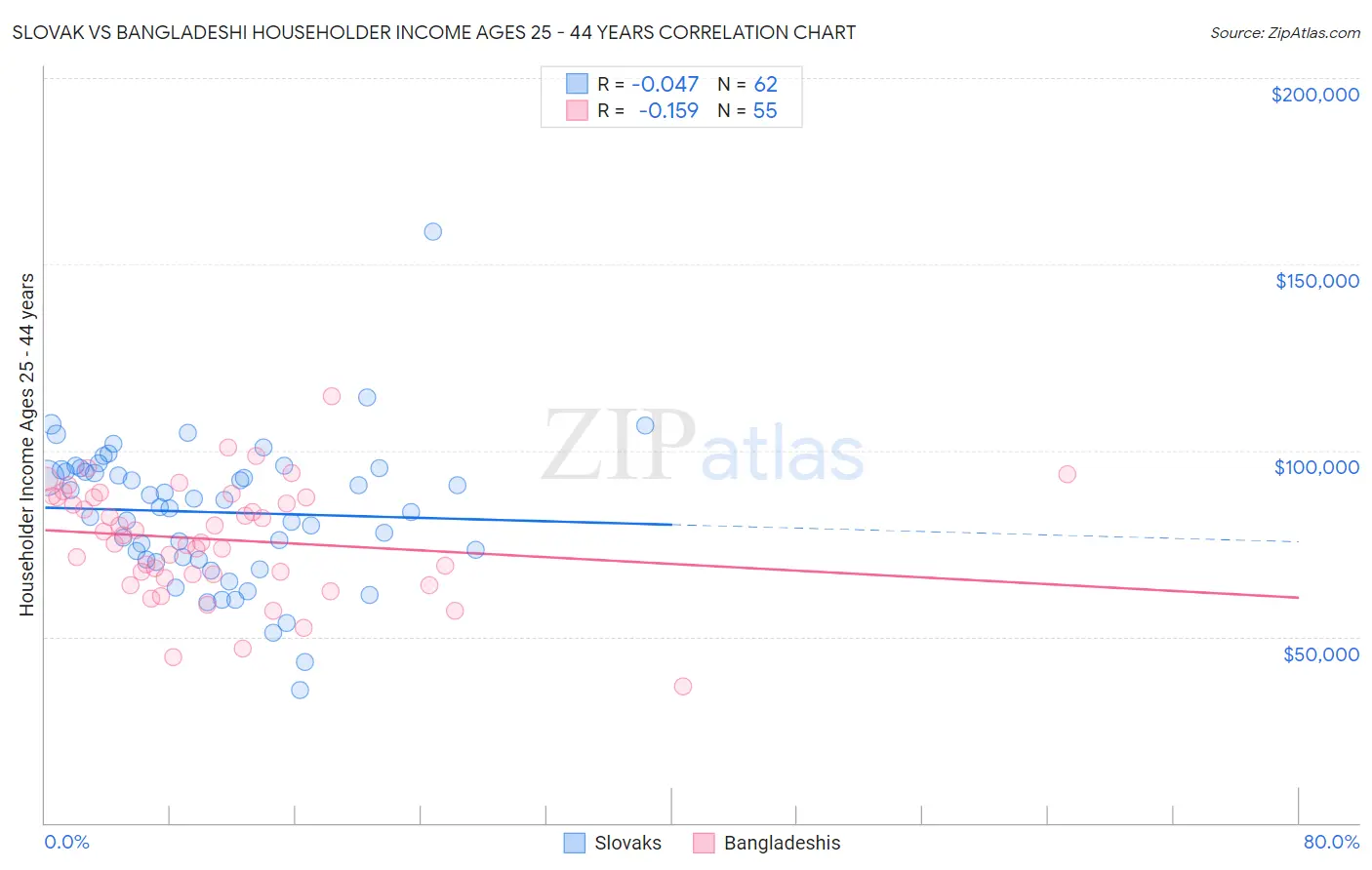 Slovak vs Bangladeshi Householder Income Ages 25 - 44 years