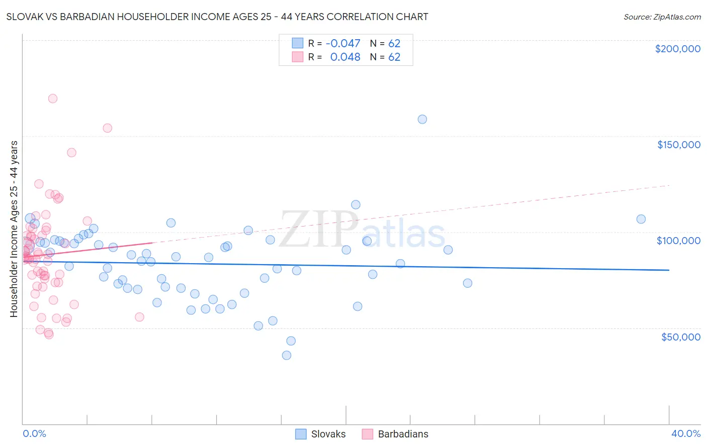 Slovak vs Barbadian Householder Income Ages 25 - 44 years