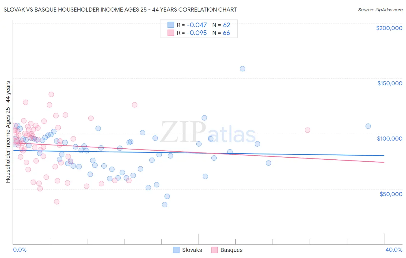 Slovak vs Basque Householder Income Ages 25 - 44 years