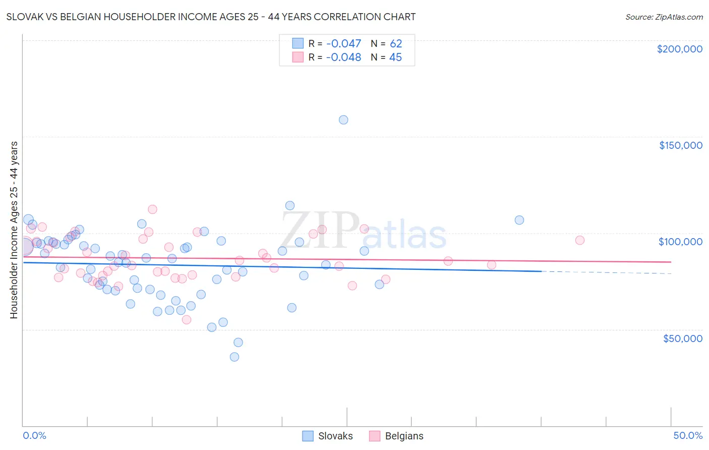 Slovak vs Belgian Householder Income Ages 25 - 44 years