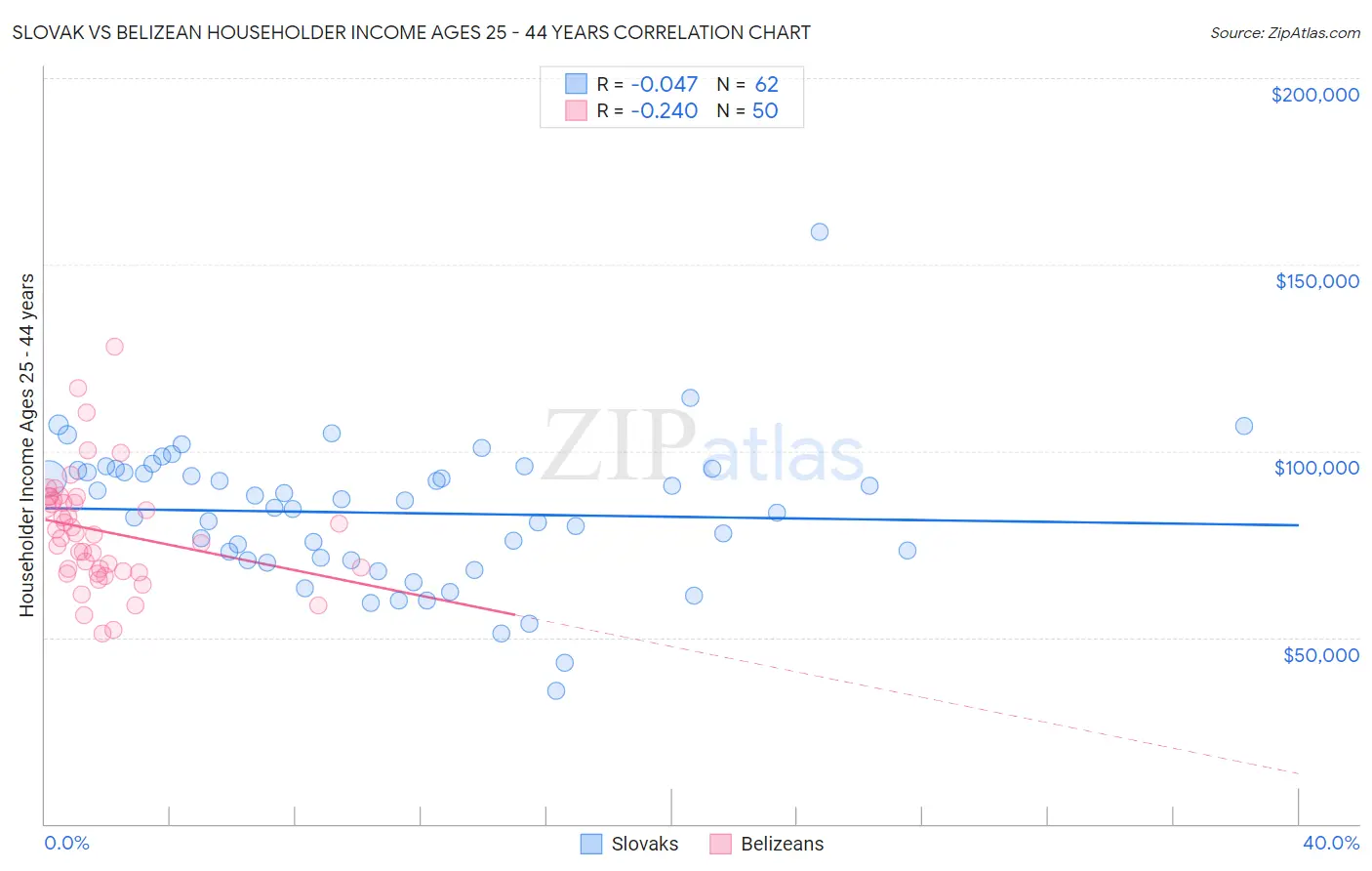 Slovak vs Belizean Householder Income Ages 25 - 44 years