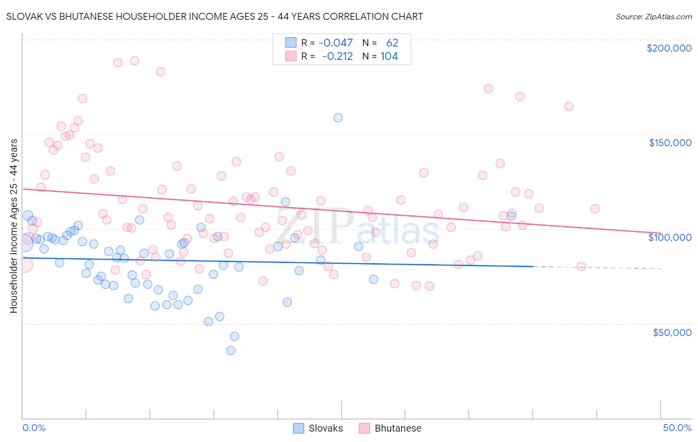 Slovak vs Bhutanese Householder Income Ages 25 - 44 years