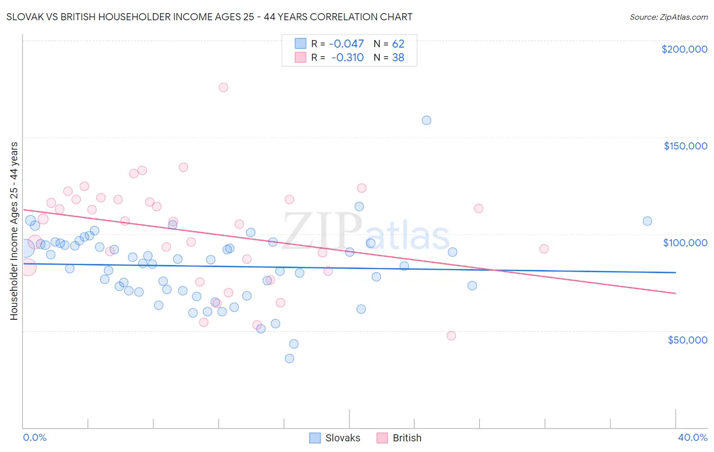 Slovak vs British Householder Income Ages 25 - 44 years