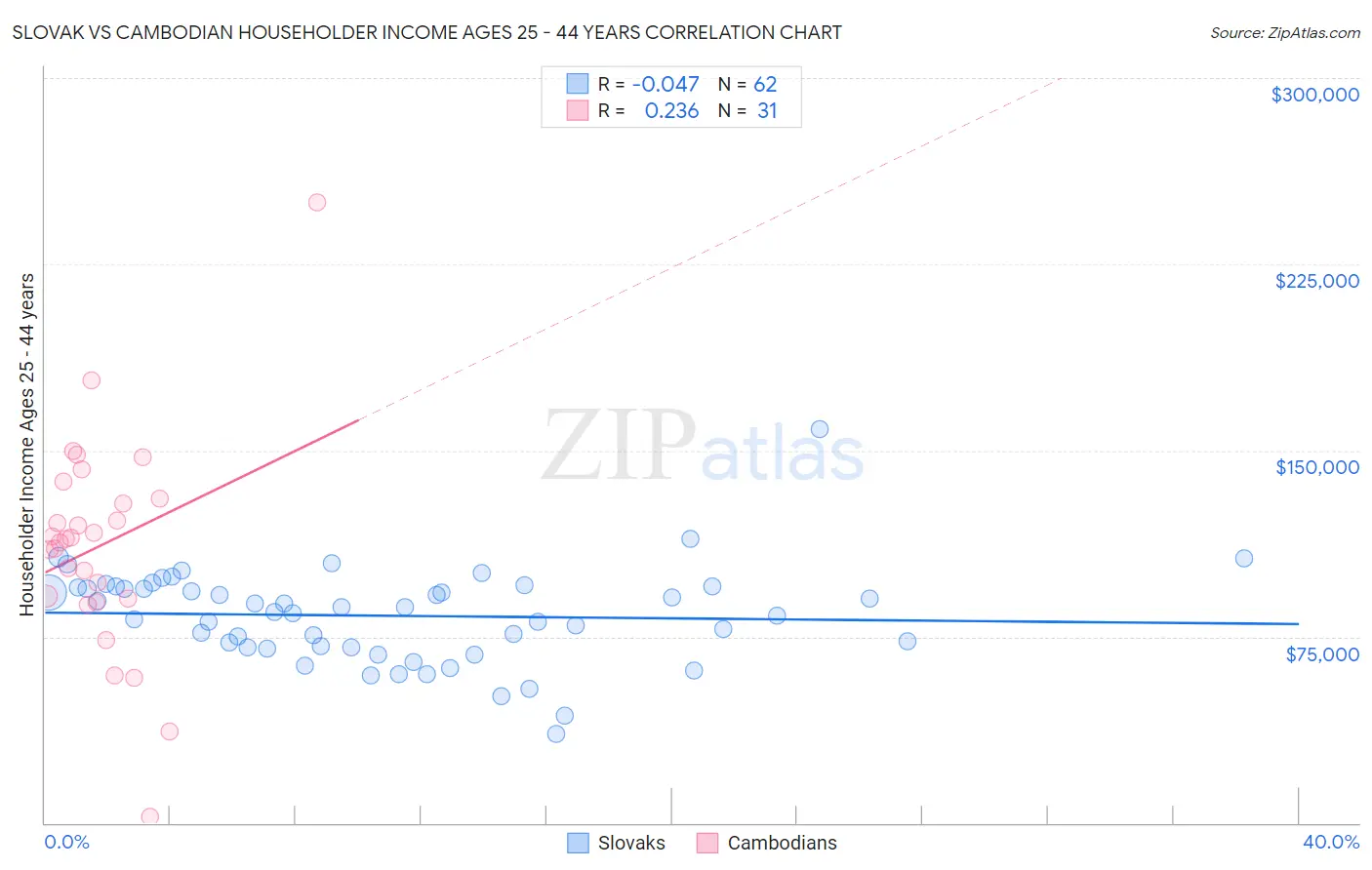 Slovak vs Cambodian Householder Income Ages 25 - 44 years