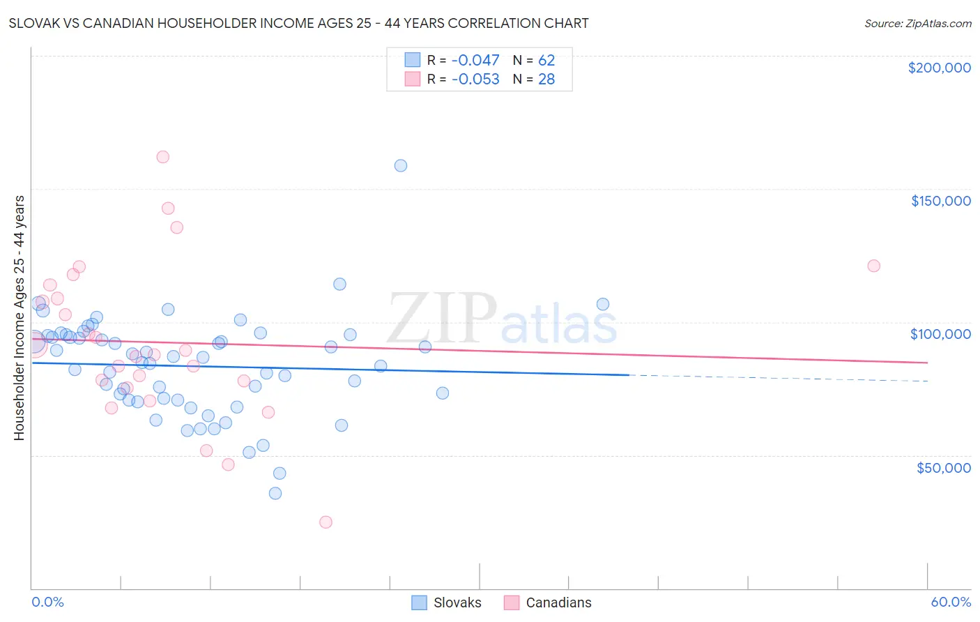 Slovak vs Canadian Householder Income Ages 25 - 44 years