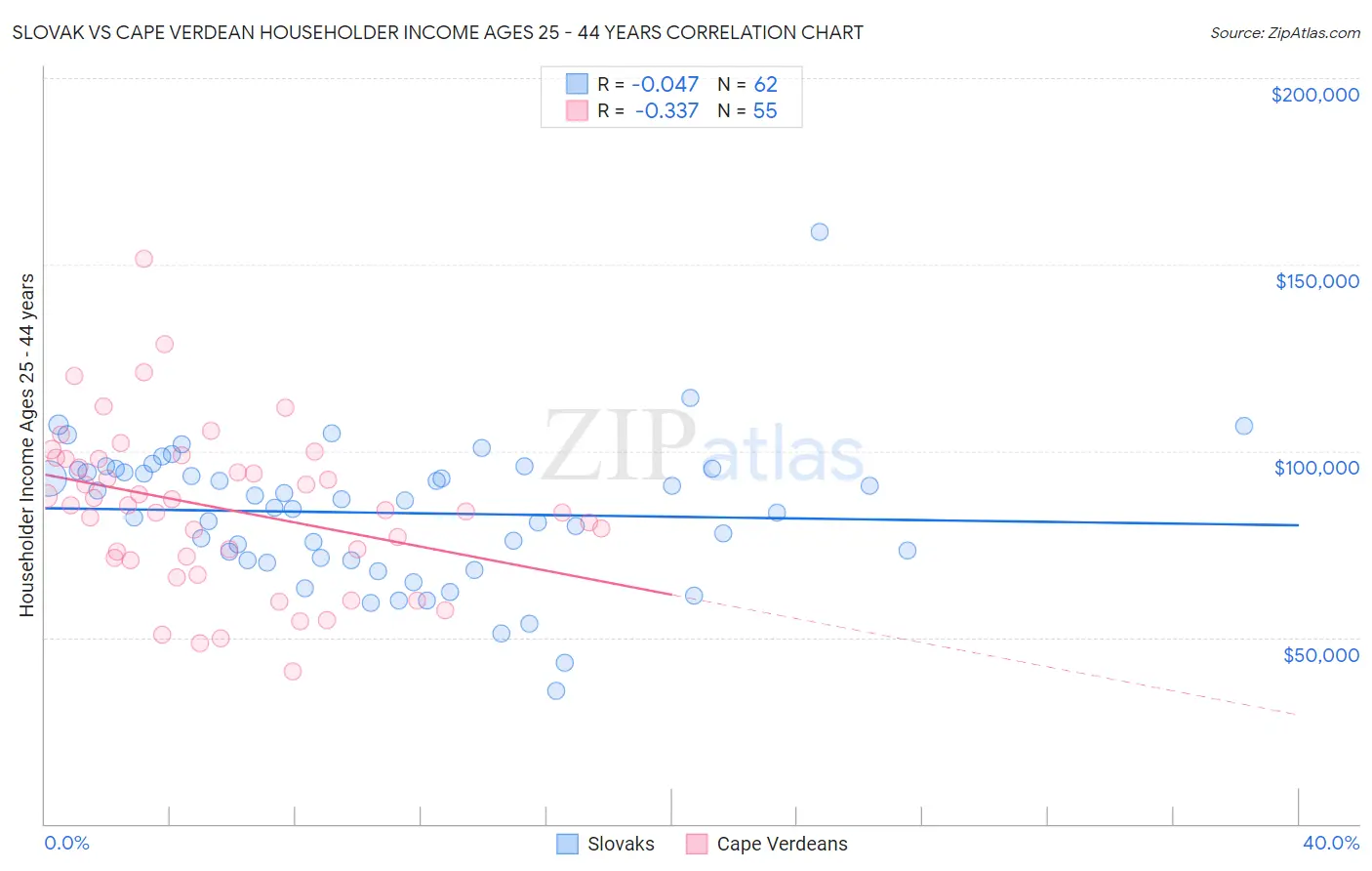 Slovak vs Cape Verdean Householder Income Ages 25 - 44 years