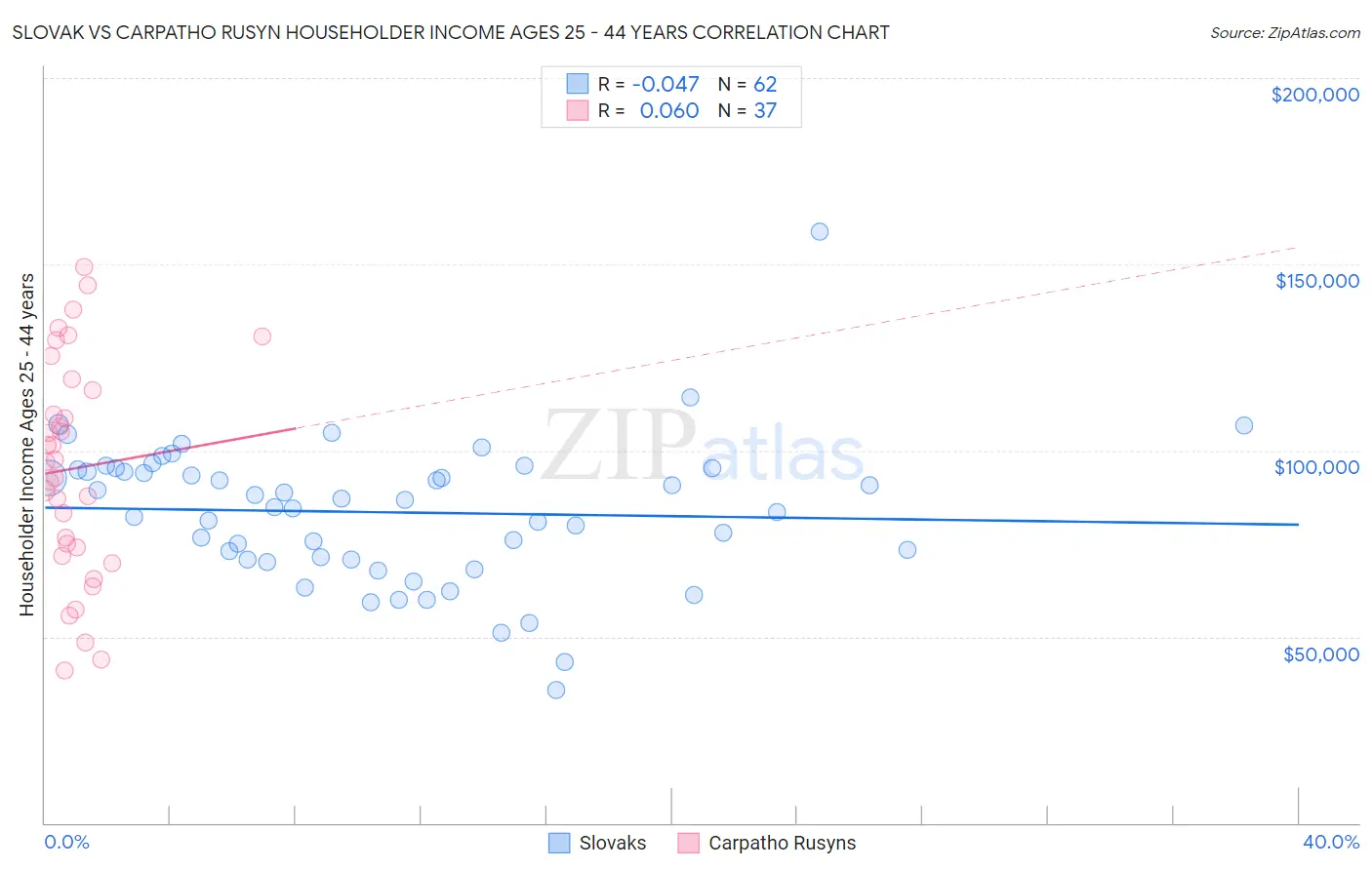 Slovak vs Carpatho Rusyn Householder Income Ages 25 - 44 years