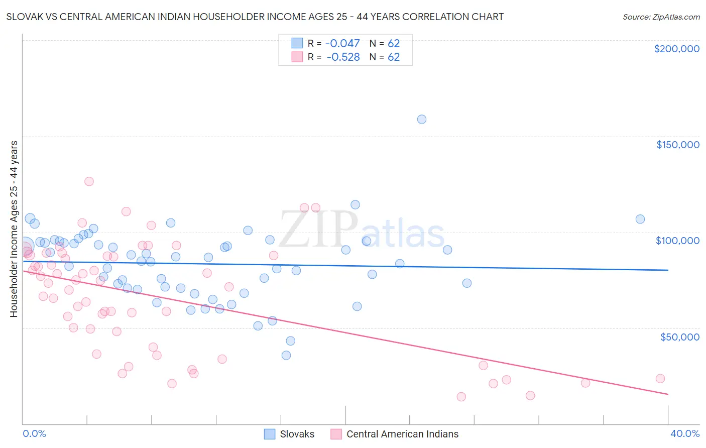 Slovak vs Central American Indian Householder Income Ages 25 - 44 years