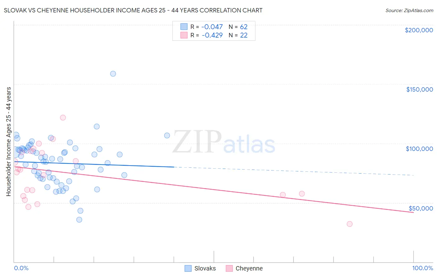 Slovak vs Cheyenne Householder Income Ages 25 - 44 years