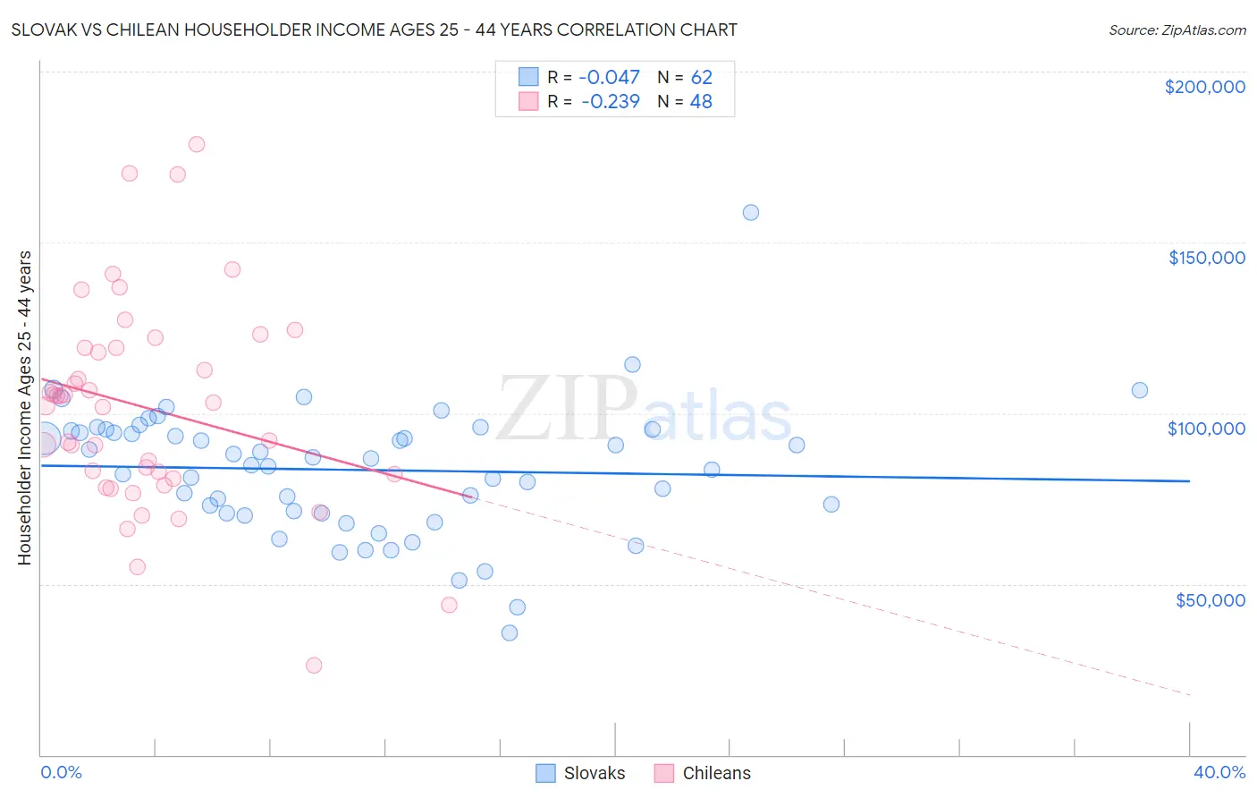 Slovak vs Chilean Householder Income Ages 25 - 44 years