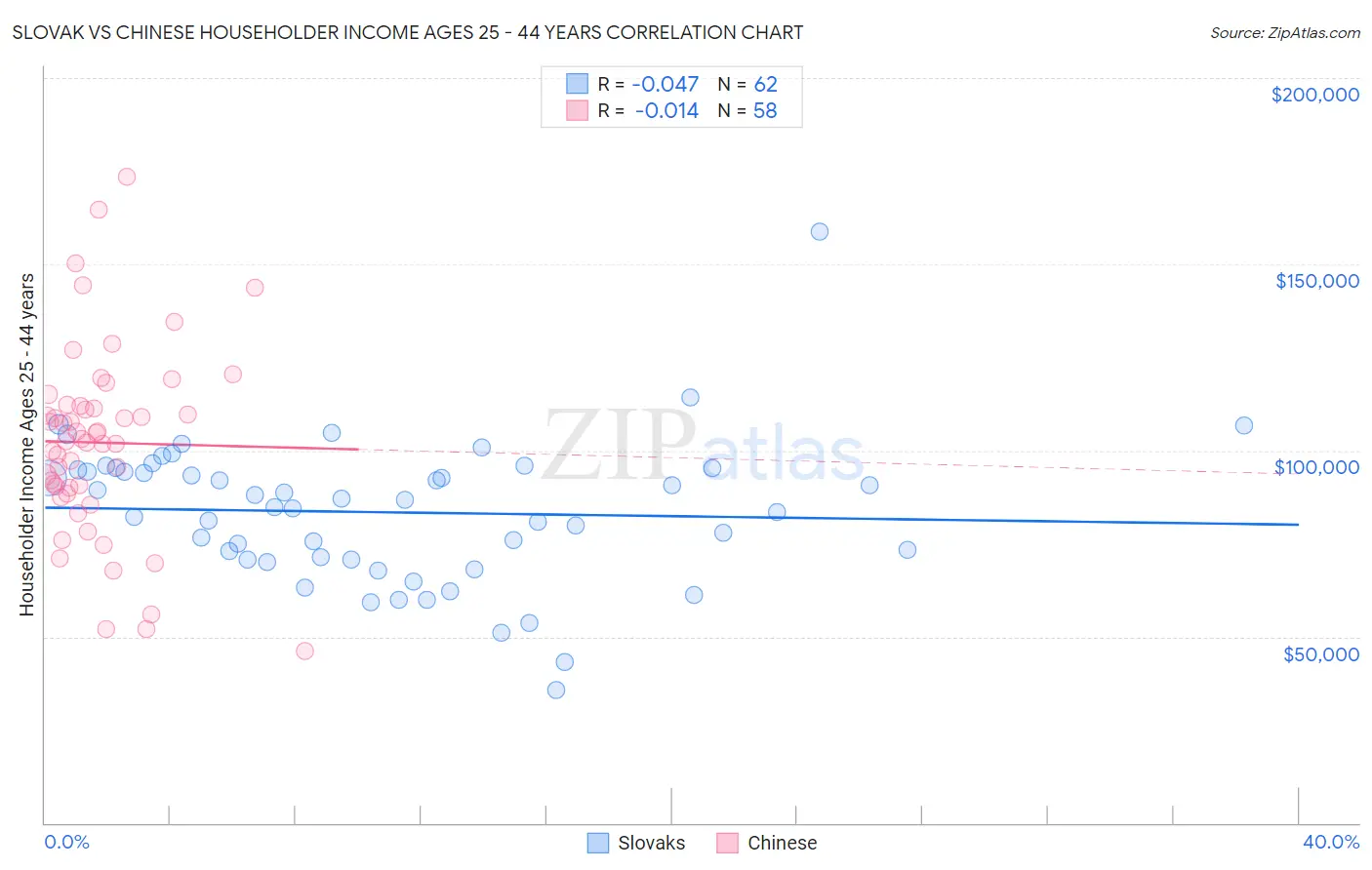 Slovak vs Chinese Householder Income Ages 25 - 44 years