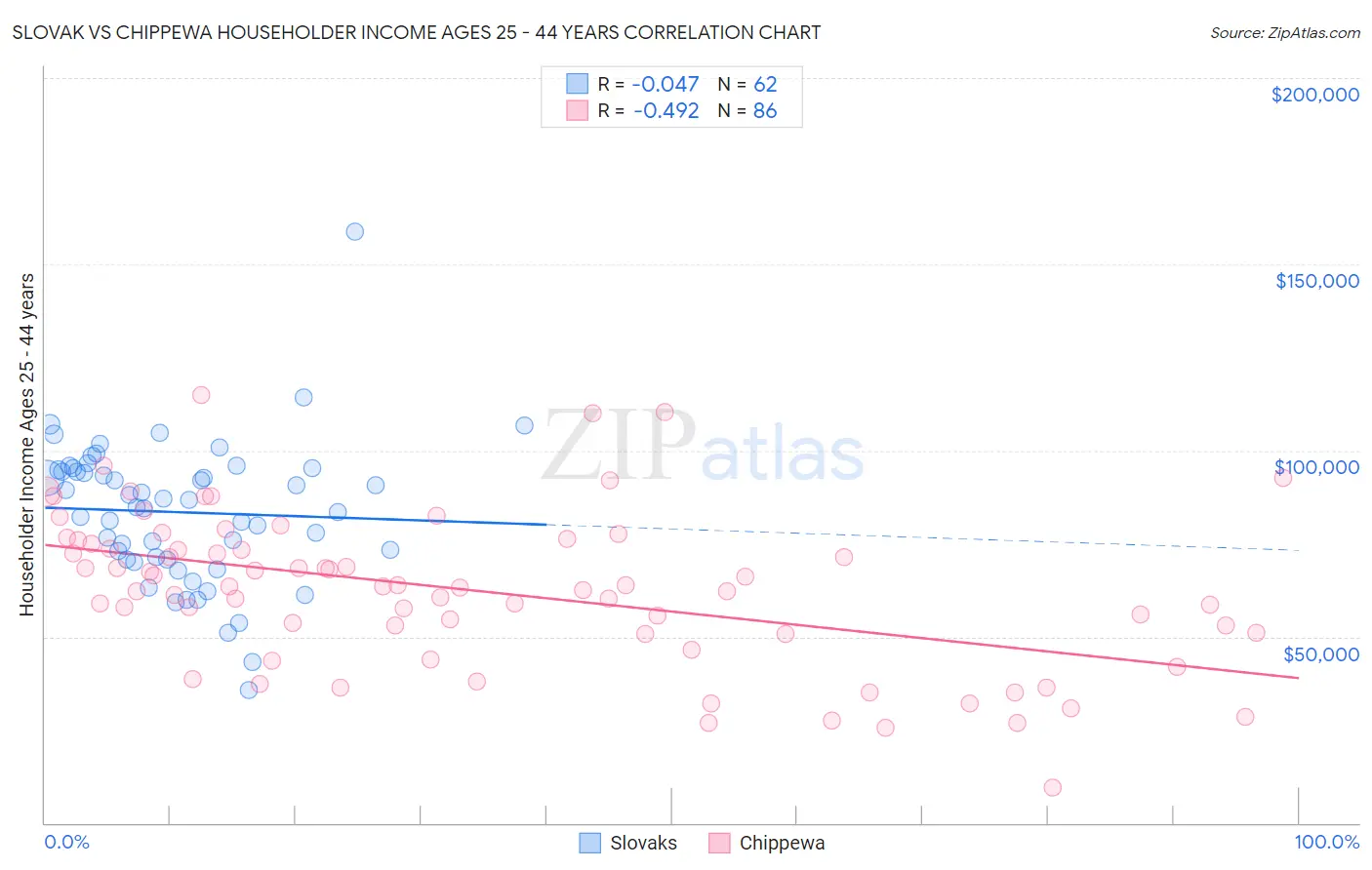 Slovak vs Chippewa Householder Income Ages 25 - 44 years
