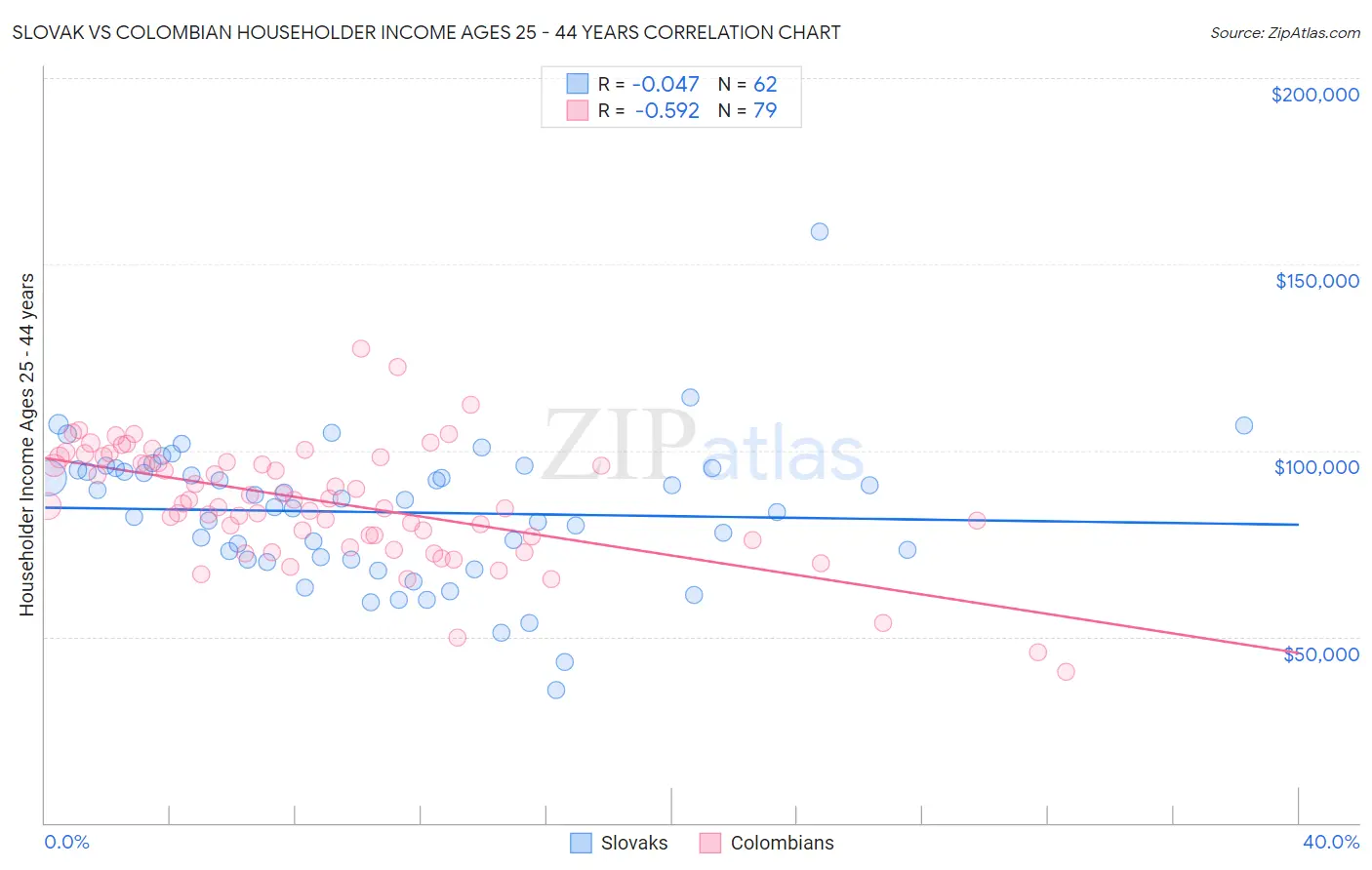 Slovak vs Colombian Householder Income Ages 25 - 44 years