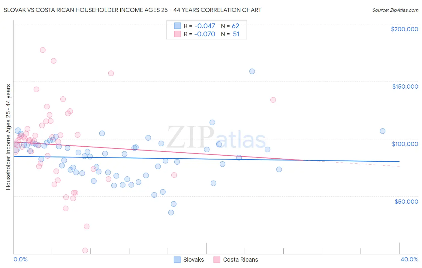 Slovak vs Costa Rican Householder Income Ages 25 - 44 years