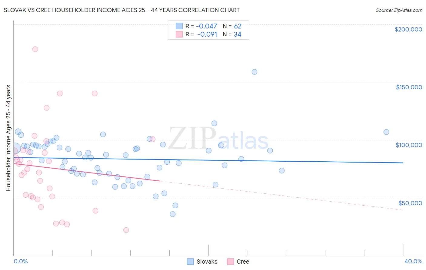 Slovak vs Cree Householder Income Ages 25 - 44 years