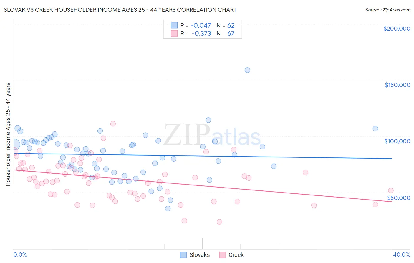 Slovak vs Creek Householder Income Ages 25 - 44 years