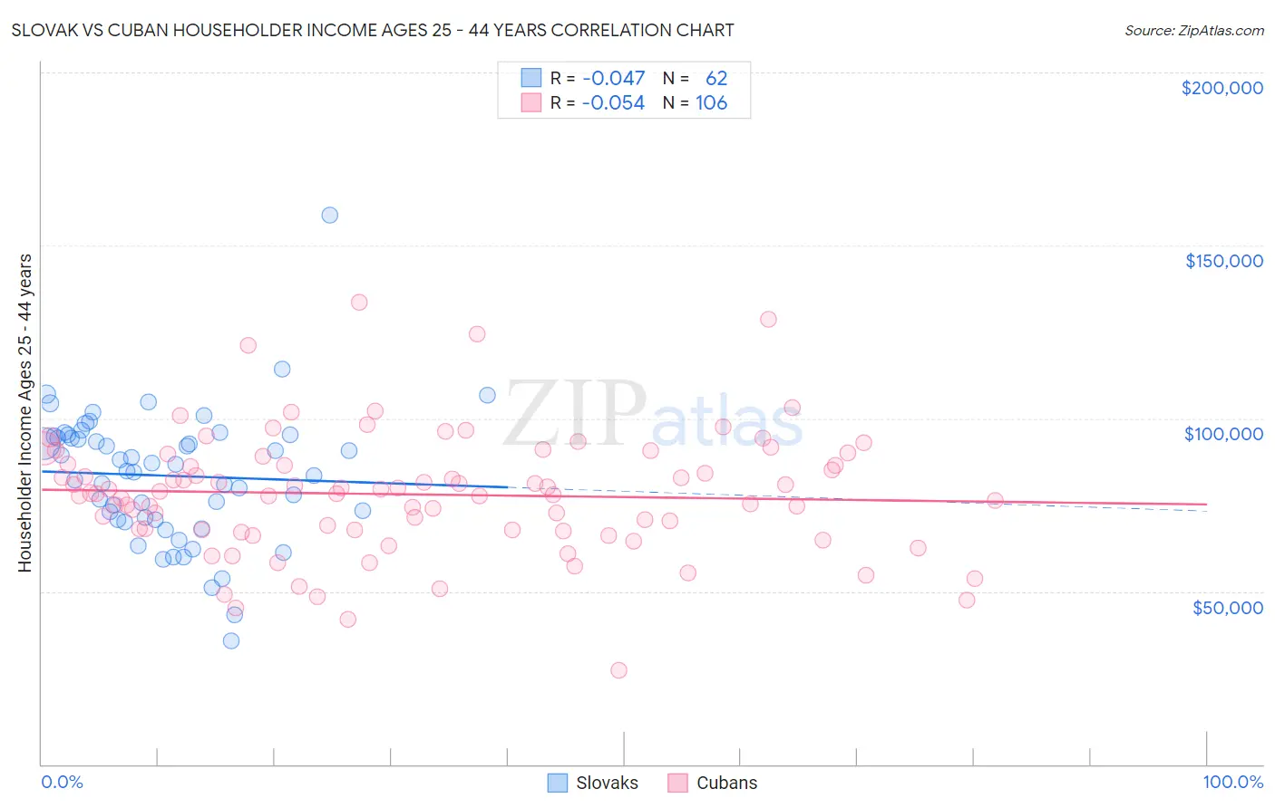 Slovak vs Cuban Householder Income Ages 25 - 44 years