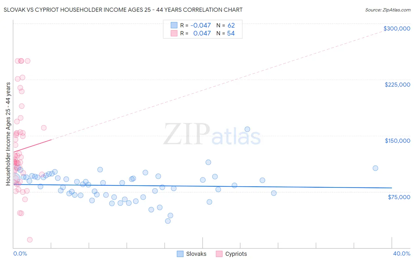 Slovak vs Cypriot Householder Income Ages 25 - 44 years