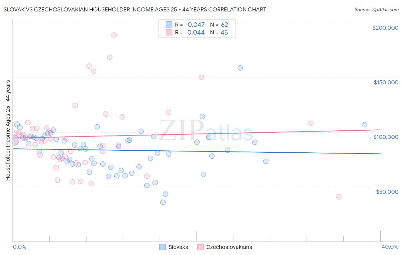 Slovak vs Czechoslovakian Householder Income Ages 25 - 44 years