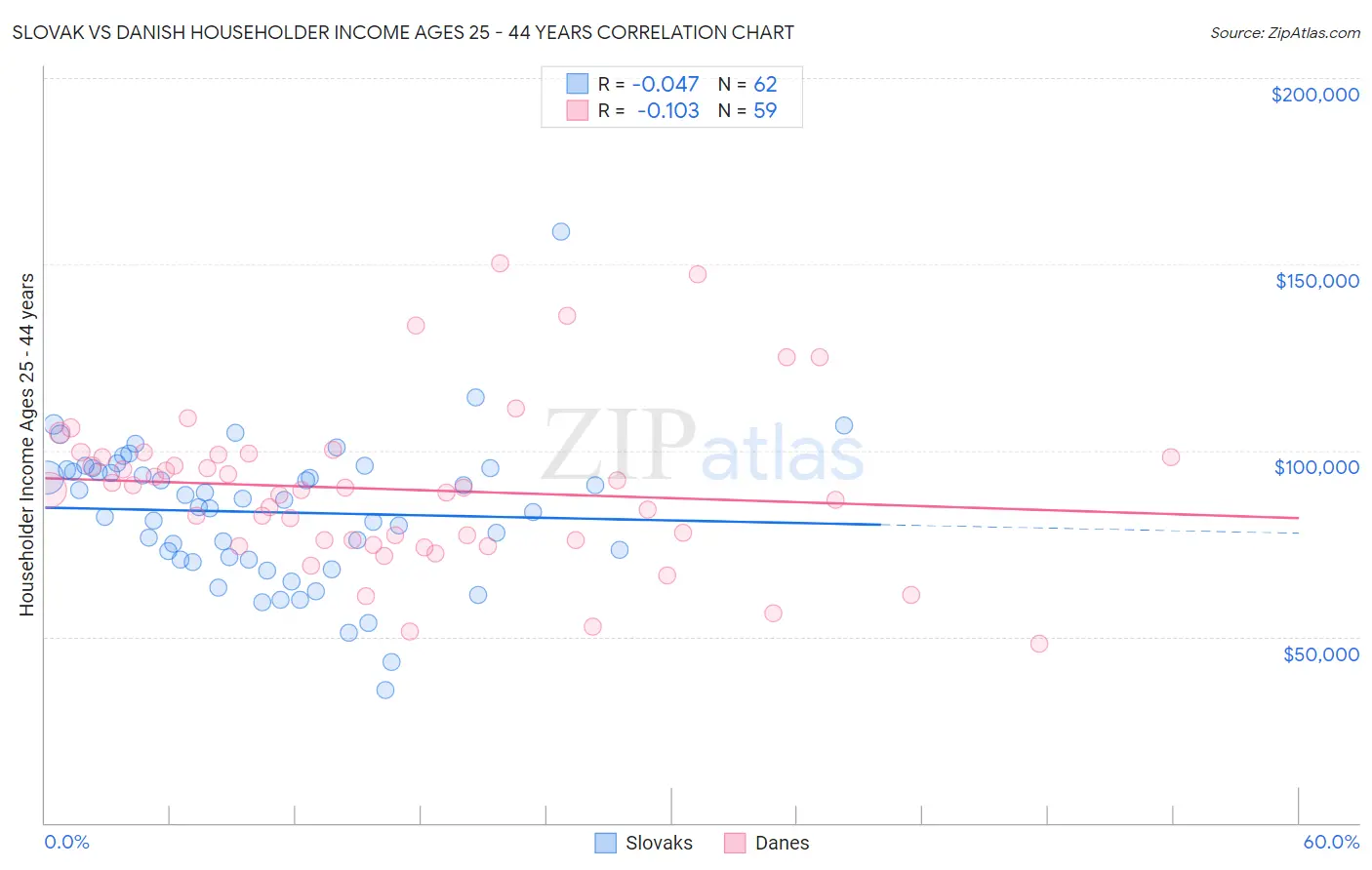 Slovak vs Danish Householder Income Ages 25 - 44 years