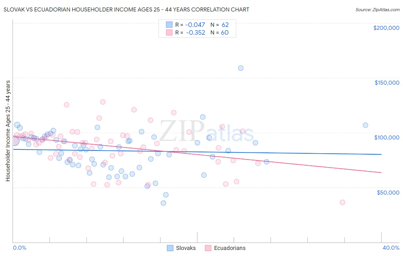 Slovak vs Ecuadorian Householder Income Ages 25 - 44 years