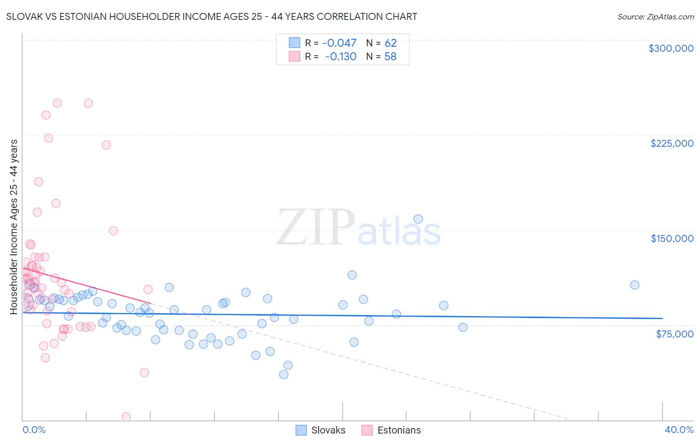 Slovak vs Estonian Householder Income Ages 25 - 44 years