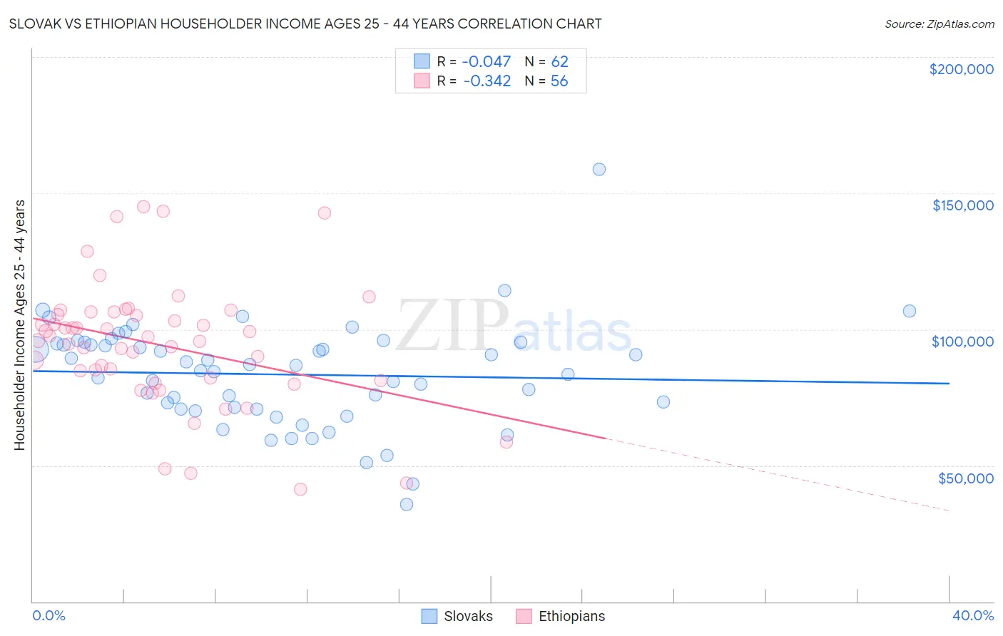 Slovak vs Ethiopian Householder Income Ages 25 - 44 years