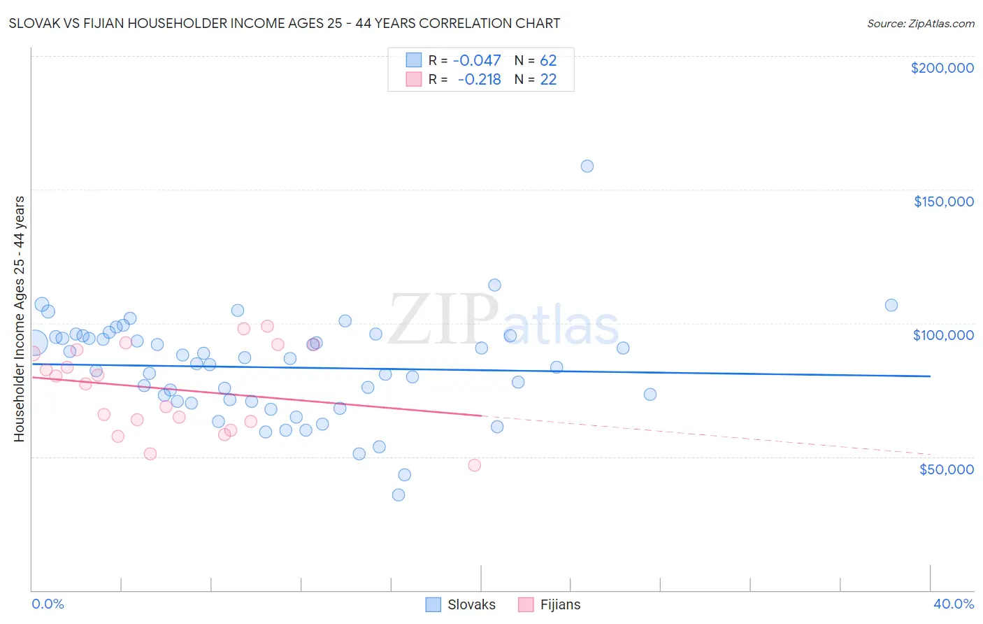 Slovak vs Fijian Householder Income Ages 25 - 44 years