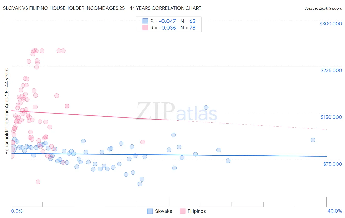 Slovak vs Filipino Householder Income Ages 25 - 44 years