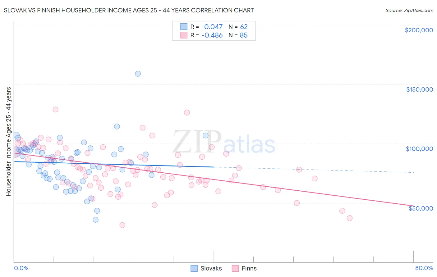 Slovak vs Finnish Householder Income Ages 25 - 44 years