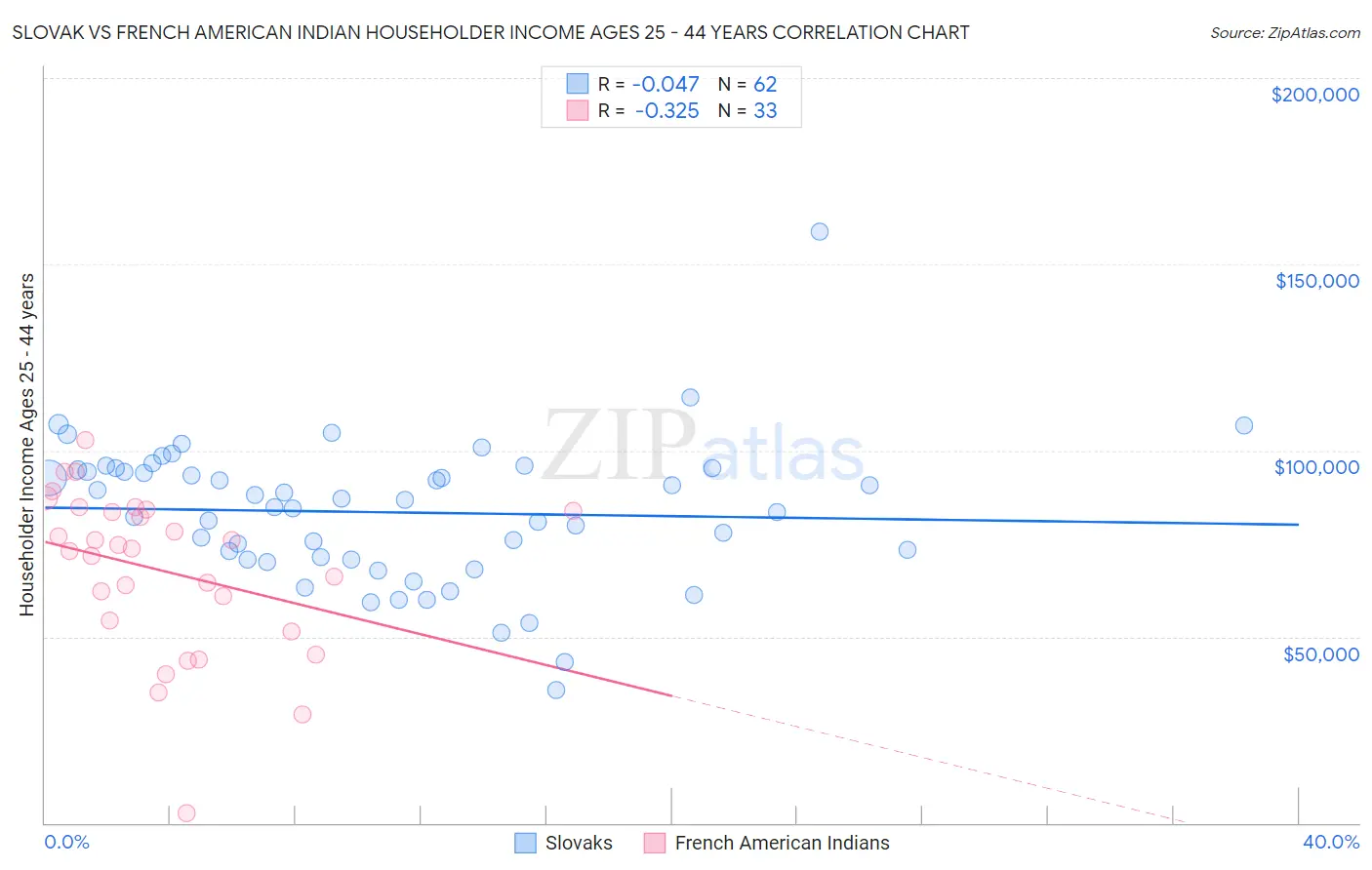 Slovak vs French American Indian Householder Income Ages 25 - 44 years