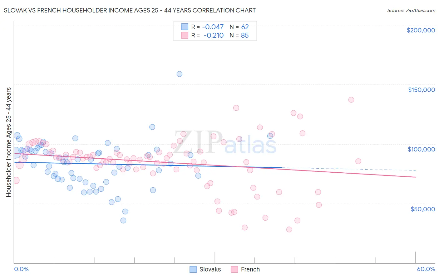 Slovak vs French Householder Income Ages 25 - 44 years