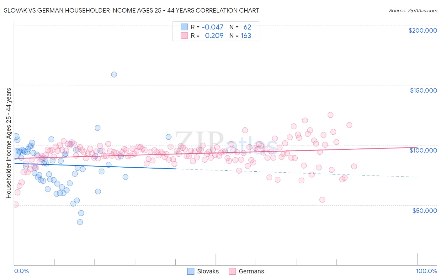 Slovak vs German Householder Income Ages 25 - 44 years