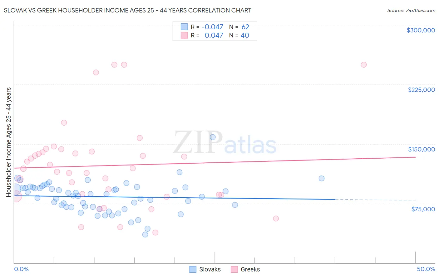 Slovak vs Greek Householder Income Ages 25 - 44 years