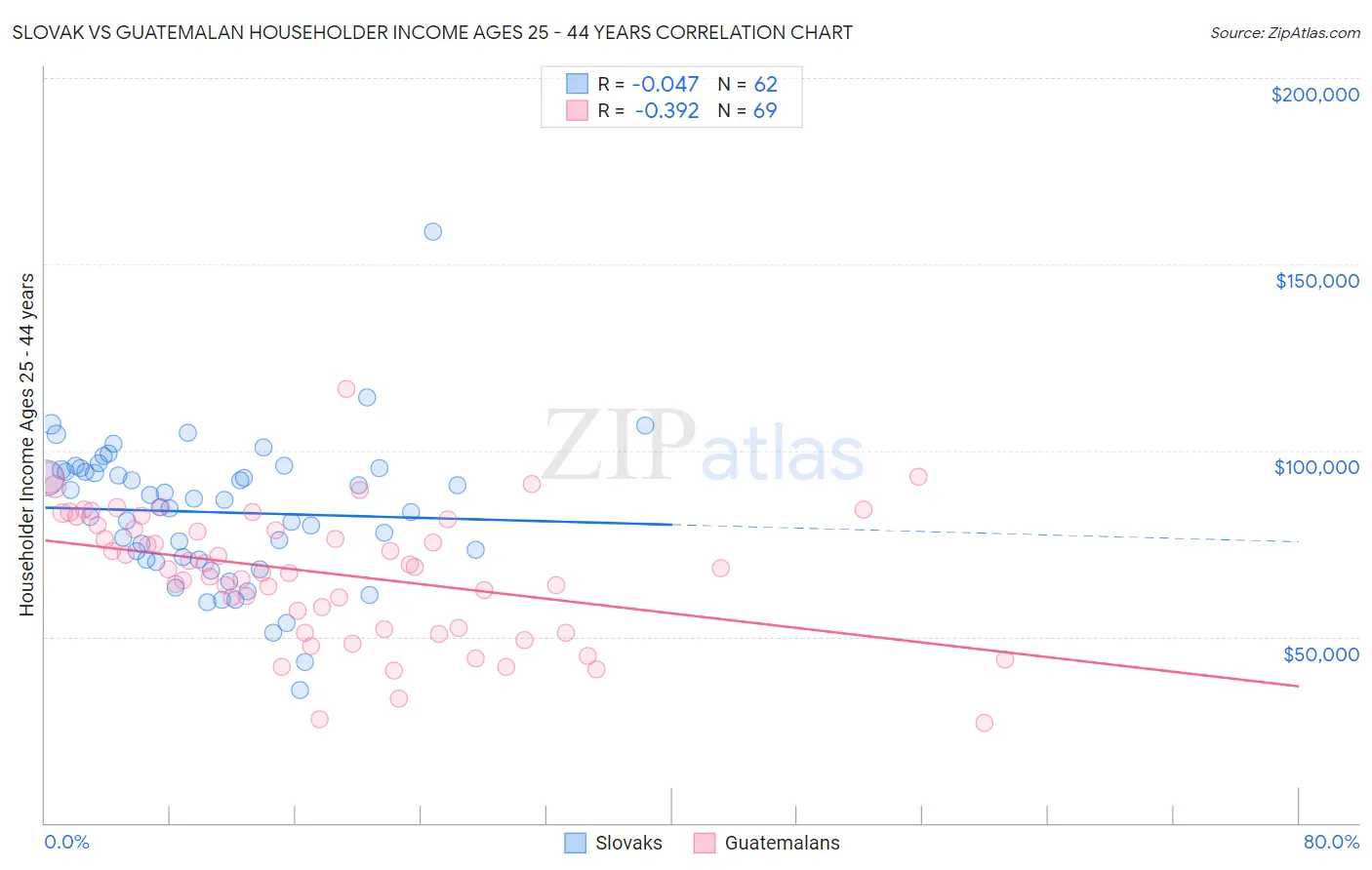 Slovak vs Guatemalan Householder Income Ages 25 - 44 years